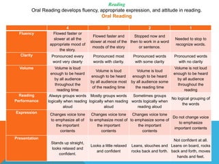 4 3 2 1
Fluency Flowed faster or
slower at all the
appropriate mood of
the story.
Flowed faster and
slower at most of the
moods of the story
Stopped now and
then to work in a word
or sentence.
Needed to stop to
recognize words.
Clarity Pronounced every
word very clearly
Pronounced most
words with clarity.
Pronounced words
with some clarity
Pronounced words
with no clarity
Volume Volume is loud
enough to be heard
by all audience
throughout the
reading time
Volume is loud
enough to be heard
by all audience most
of the reading time
Volume is loud
enough to be heard
by all audience some
the reading time
Volume is not loud
enough to be heard
by all audience
throughout the
reading
Reading
Performance
Always groups words
logically when reading
aloud
Mostly groups words
logically when reading
aloud
Sometimes groups
words logically when
reading aloud
No logical grouping of
the words
Expression
Changes voice tone
to emphasize all of
the important
contents
Changes voice tone
to emphasize most of
the important
contents
Changes voice tone
to emphasize some of
the important
contents
Do not change voice
to emphasize
important contents
Presentation
Stands up straight,
looks relaxed and
confident.
Looks a little relaxed
and confident
Leans, slouches and
rocks back and forth.
Not confident at all.
Leans on board, rocks
back and forth, moves
hands and feet.
Reading
Oral Reading develops fluency, appropriate expression, and attitude in reading.
Oral Reading
 