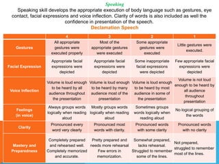 4 3 2 1
Gestures
All appropriate
gestures were
executed properly
Most of the
appropriate gestures
were executed
Some appropriate
gestures were
executed
Little gestures were
executed.
Facial Expression
Appropriate facial
expressions were
depicted
Appropriate facial
expressions were
depicted
Some inappropriate
facial expressions
were depicted
Few appropriate facial
expressions were
depicted
Voice Inflection
Volume is loud enough
to be heard by all
audience throughout
the presentation
Volume is loud enough
to be heard by many
audience most of the
presentation
Volume is loud enough
to be heard by most
audience in some of
the presentation
Volume is not loud
enough to be heard by
all audience
throughout
presentation
Feelings
(in voice)
Always groups words
logically when reading
aloud
Mostly groups words
logically when reading
aloud
Sometimes groups
words logically when
reading aloud
No logical grouping of
the words
Clarity
Pronounced every
word very clearly
Pronounced most
words with clarity.
Pronounced words
with some clarity
Pronounced words
with no clarity
Mastery and
Preparedness
Completely prepared
and rehearsed well.
Completely memorized
and accurate.
Pretty prepared and
needs more rehearsal
Few errors in
memorization.
Somewhat prepared,
lacks rehearsal.
Struggled to remember
some of the lines.
Not prepared,
struggled to remember
most of the lines.
Speaking
Speaking skill develops the appropriate execution of body language such as gestures, eye
contact, facial expressions and voice inflection. Clarity of words is also included as well the
confidence in presentation of the speech.
Declamation Speech
 