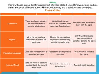 5 3 1
Coherence
There is coherence in each
line and stanza which
connects with the topic.
Most of the lines and
stanzas are coherent, some
ideas sway from the topic.
The poem lines and stanzas
sway from the topic.
Rhythm
All of the stanzas have
rhythm which benefits the
poetic tone.
Most of the stanzas have
rhythm which moderately
benefits the poetic tone.
Only few of the stanzas
have rhythm which
somehow benefits the poetic
tone.
Figurative Language
Uses clear representation of
figurative language
Uses some clear figurative
language
Uses few clear figurative
language
Tone and Mood
Tone and mood is clear and
consistent with the content
of the poem
Tone is clear but mood is
inconsistent.
Tone and mood is unclear.
Writing
Poem writing is a great tool for assessment of writing skills. It uses literary elements such as
simile, metaphor, alliterations, etc. Rhythm, vocabulary and creativity is also developed.
Poetry Writing
 
