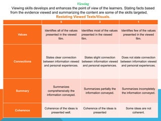 5 3 1
Values
Identifies all of the values
presented in the viewed
film.
Identifies most of the values
presented in the viewed
film.
Identifies few of the values
presented in the viewed
film.
Connections
States clear connection
between information viewed
and personal experiences.
States slight connection
between information viewed
and personal experiences.
Does not state connection
between information viewed
and personal experiences.
Summary
Summarizes
comprehensively the
information conveyed.
Summarizes partially the
information conveyed.
Summarizes incompletely
the information conveyed.
Coherence
Coherence of the ideas is
presented well.
Coherence of the ideas is
presented
Some ideas are not
coherent.
Viewing
Viewing skills develops and enhances the point of view of the learners. Stating facts based
from the evidence viewed and summarizing the content are some of the skills targeted.
Restating Viewed Texts/Visuals.
 