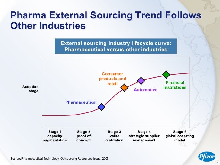 pharmaceutical product development