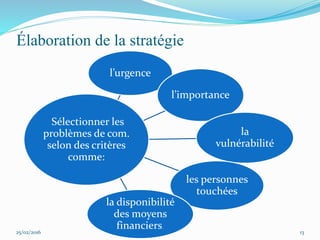 Élaboration de la stratégie
l’urgence
l’importance
la
vulnérabilité
les personnes
touchées
la disponibilité
des moyens
financiers…
Sélectionner les
problèmes de com.
selon des critères
comme:
25/02/2016 13
 