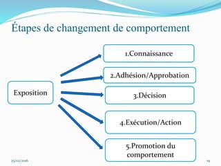 Étapes de changement de comportement
25/02/2016 19
Exposition
4.Exécution/Action
3.Décision
2.Adhésion/Approbation
1.Connaissance
5.Promotion du
comportement
 