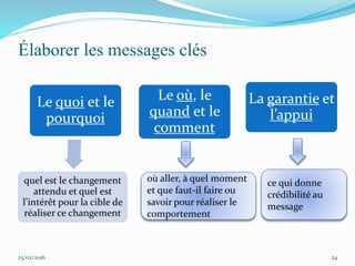 Élaborer les messages clés
Le quoi et le
pourquoi
quel est le changement
attendu et quel est
l’intérêt pour la cible de
réaliser ce changement
Le où, le
quand et le
comment
La garantie et
l’appui
25/02/2016 24
où aller, à quel moment
et que faut-il faire ou
savoir pour réaliser le
comportement
ce qui donne
crédibilité au
message
 