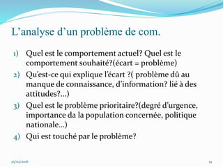 L’analyse d’un problème de com.
1) Quel est le comportement actuel? Quel est le
comportement souhaité?(écart = problème)
2) Qu’est-ce qui explique l’écart ?( problème dû au
manque de connaissance, d’information? lié à des
attitudes?...)
3) Quel est le problème prioritaire?(degré d’urgence,
importance da la population concernée, politique
nationale…)
4) Qui est touché par le problème?
25/02/2016 14
 