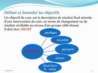 Définir et formuler les objectifs
Spécifique
Mesurable
Approprié
Réaliste
Situé dans
le Temps
SMART
25/02/2016 17
Un objectif de com. est la description de résultat final attendu
d’une intervention de com. en terme de changement ou de
résultat vérifiable au niveau d’un groupe ciblé donné.
Il doit être: SMART
 