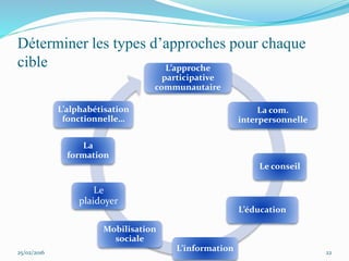 Déterminer les types d’approches pour chaque
cible L’approche
participative
communautaire
La com.
interpersonnelle
Le conseil
L’éducation
L’information
Mobilisation
sociale
Le
plaidoyer
La
formation
L’alphabétisation
fonctionnelle…
25/02/2016 22
 