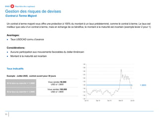 11
Contrat à Terme Majoré
Un contrat à terme majoré vous offre une protection à 100% du montant à un taux prédeterminé, comme le contrat à terme. Le taux est
meilleur que celui d’un contrat à terme, mais en échange de ce bénéfice, le montant à la maturité est incertain (exemple levier 2 pour 1)
Avantages:
⚫ Taux USDCAD connu d’avance
Considérations:
⚫ Aucune participation aux mouvements favorables du dollar Américain
⚫ Montant à la maturité est incertain
Taux Indicatifs
Example : Juillet 2020, contrat ouvert pour 30 jours
Si le taux au marché < 1.3600
Vous vendez 50,000
USD à 1.3600
Si le taux au marché > 1.3600
Vous vendez 100,000
USD à 1.3600
Gestion des risques de devises
1.3600
 