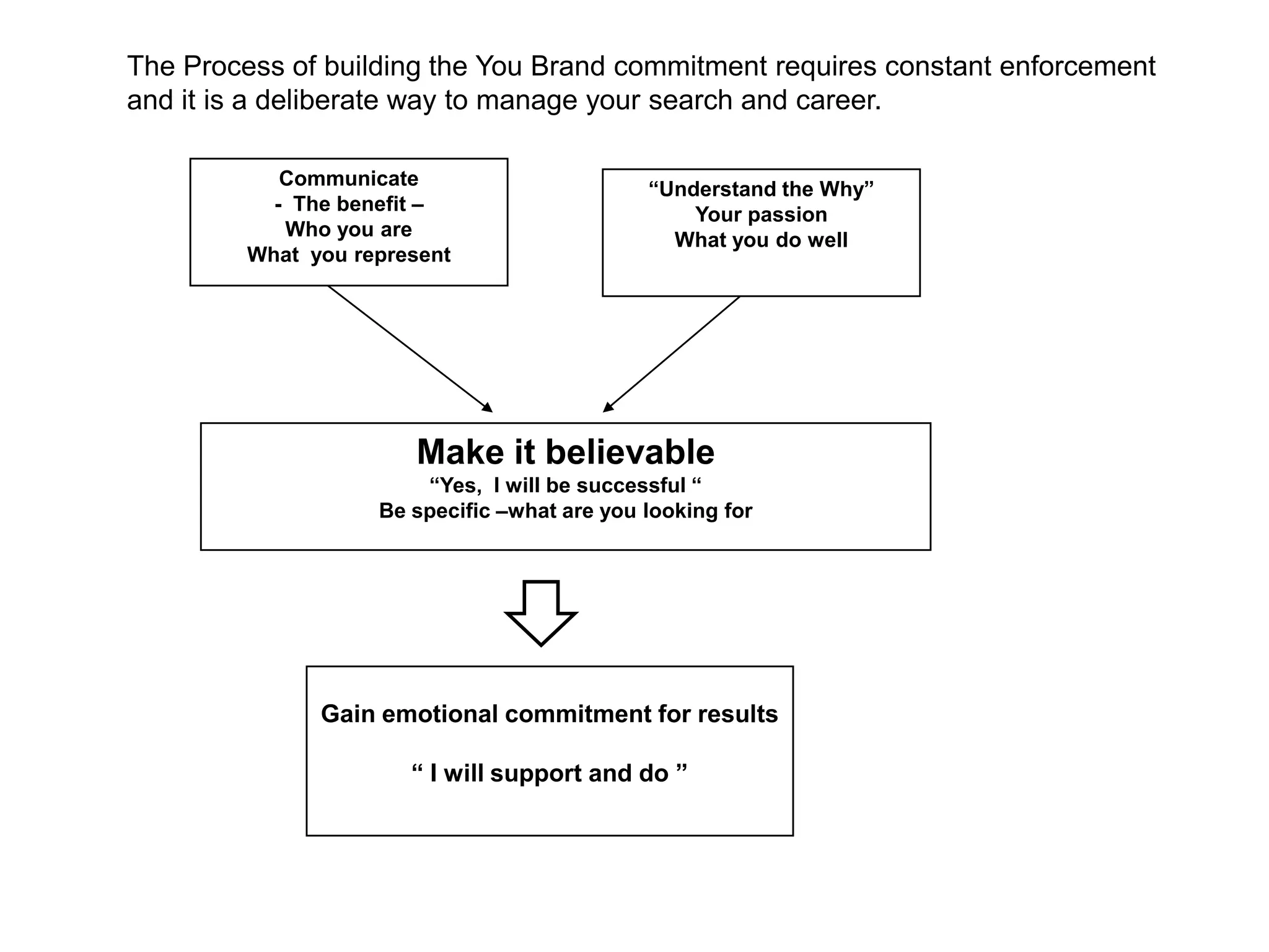 The Process of building the You Brand commitment requires constant enforcement
and it is a deliberate way to manage your search and career.

            Communicate                       “Understand the Why”
           - The benefit –                        Your passion
            Who you are                         What you do well
         What you represent




                       Make it believable
                        “Yes, I will be successful “
                    Be specific –what are you looking for




               Gain emotional commitment for results

                       “ I will support and do ”
 