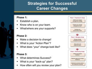 Strategies for Successful
Career Changes
Phase 1:
 Establish a plan.
 Know who is on your team.
 What/where are your supports?
Phase 2:
 Make a decision to change!
 What is your “Action Plan”?
 What does “your” change look like?
Phase 3:
 What determines Success?
 What is your “back-up” plan?
 How often will you review your plan?
 