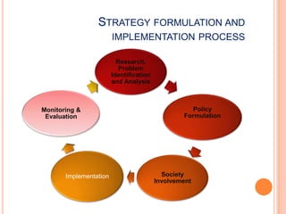 STRATEGY FORMULATION AND
IMPLEMENTATION PROCESS
Research,
Problem
Identification
and Analysis
Policy
Formulation
Society
Involvement
Implementation
Monitoring &
Evaluation
 
