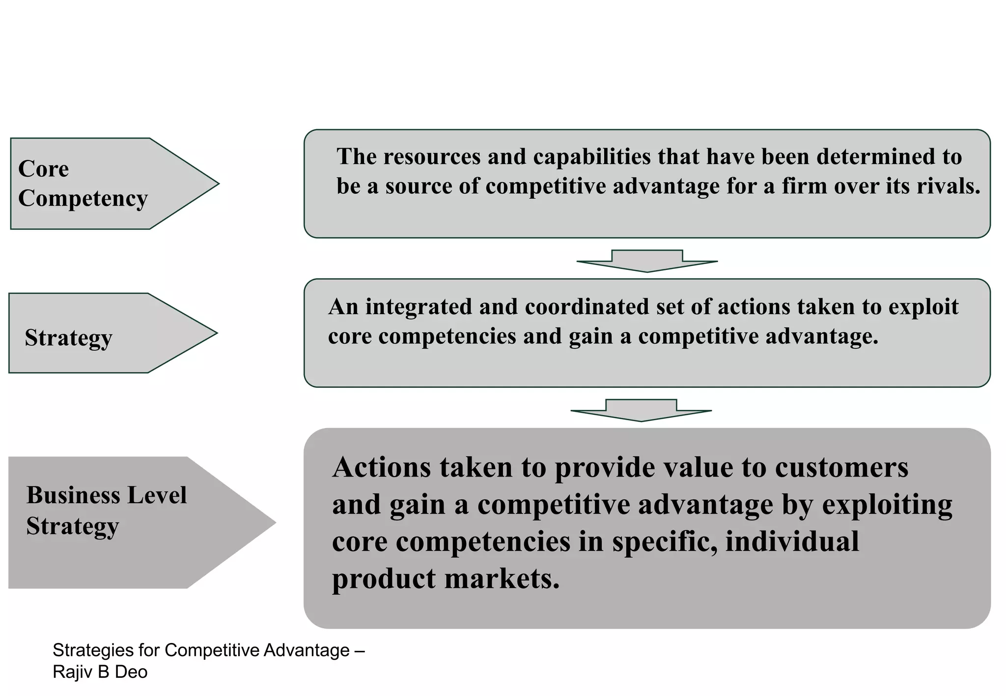 Business Level Strategy
                                    The resources and capabilities that have been determined to
Core
                                    be a source of competitive advantage for a firm over its rivals.
Competency



                                   An integrated and coordinated set of actions taken to exploit
Strategy                           core competencies and gain a competitive advantage.




                                   Actions taken to provide value to customers
Business Level                     and gain a competitive advantage by exploiting
Strategy
                                   core competencies in specific, individual
                                   product markets.

  Strategies for Competitive Advantage –
  Rajiv B Deo
 