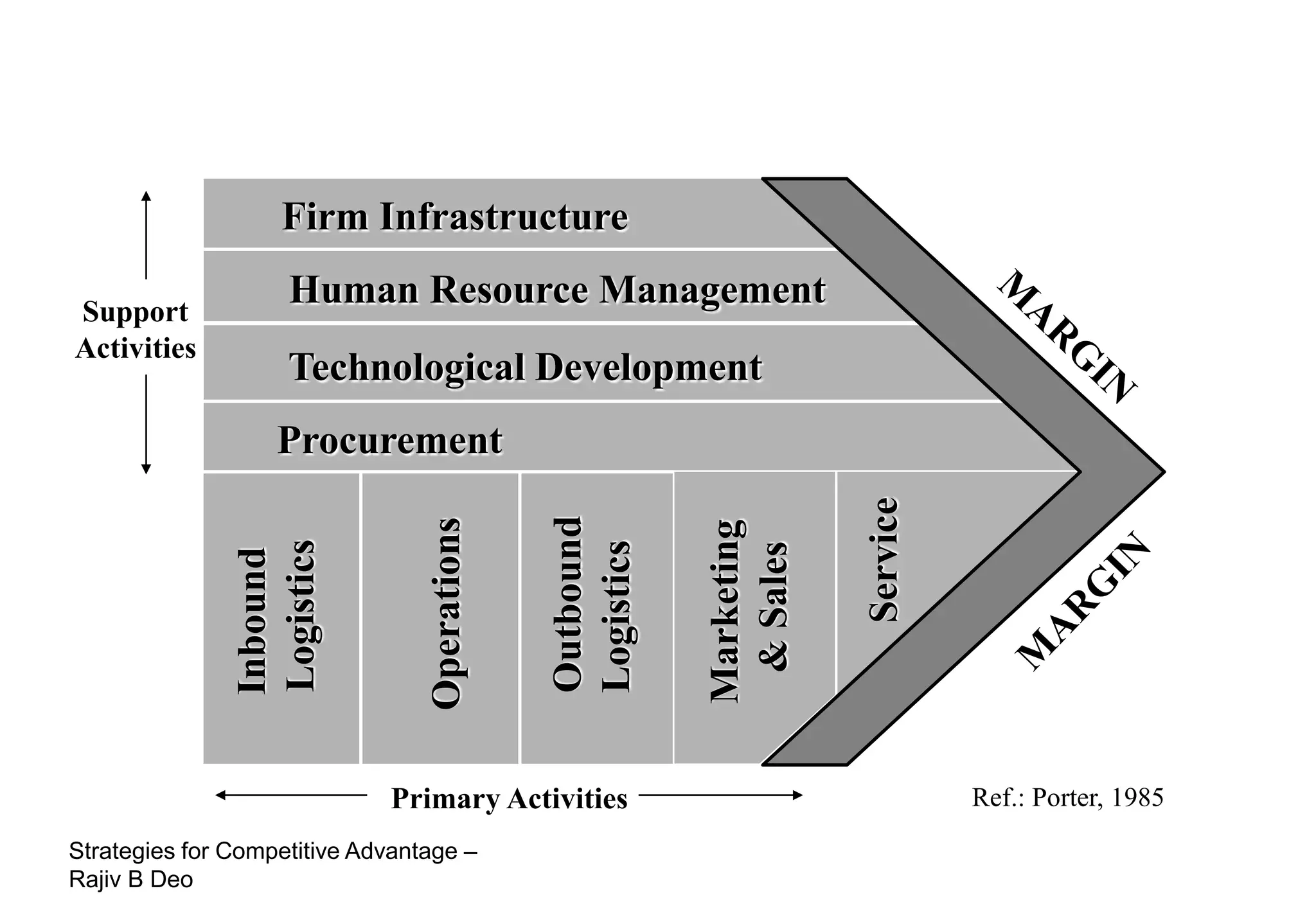Value Chain Analysis
                   Firm Infrastructure

Support
                    Human Resource Management
Activities
                    Technological Development
                   Procurement




                                                                      Service
                                              Outbound
                                 Operations




                                                          Marketing
               Logistics




                                              Logistics


                                                           & Sales
               Inbound




                             Primary Activities                                 Ref.: Porter, 1985
Strategies for Competitive Advantage –
Rajiv B Deo
 