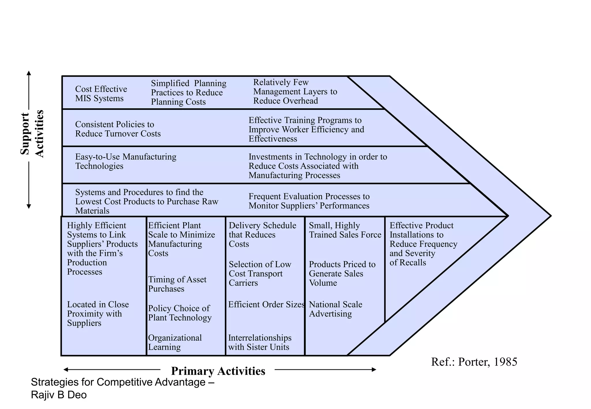 Value Creating Activities common to a
Cost Leadership Business
                                   Simplified Planning          Relatively Few
               Cost Effective      Practices to Reduce          Management Layers to
               MIS Systems         Planning Costs               Reduce Overhead
Activities
Support




               Consistent Policies to                         Effective Training Programs to
               Reduce Turnover Costs                          Improve Worker Efficiency and
                                                              Effectiveness
               Easy-to-Use Manufacturing                      Investments in Technology in order to
               Technologies                                   Reduce Costs Associated with
                                                              Manufacturing Processes
               Systems and Procedures to find the             Frequent Evaluation Processes to
               Lowest Cost Products to Purchase Raw           Monitor Suppliers’ Performances
               Materials
             Highly Efficient      Efficient Plant       Delivery Schedule    Small, Highly       Effective Product
             Systems to Link       Scale to Minimize     that Reduces         Trained Sales Force Installations to
             Suppliers’ Products   Manufacturing         Costs                                    Reduce Frequency
             with the Firm’s       Costs                                                          and Severity
             Production                                  Selection of Low     Products Priced to  of Recalls
             Processes                                   Cost Transport       Generate Sales
                                   Timing of Asset       Carriers             Volume
                                   Purchases
             Located in Close      Policy Choice of      Efficient Order Sizes National Scale
             Proximity with        Plant Technology                            Advertising
             Suppliers
                                   Organizational        Interrelationships
                                   Learning              with Sister Units
                                                                                                            Ref.: Porter, 1985
                                        Primary Activities
    Strategies for Competitive Advantage –
    Rajiv B Deo
 