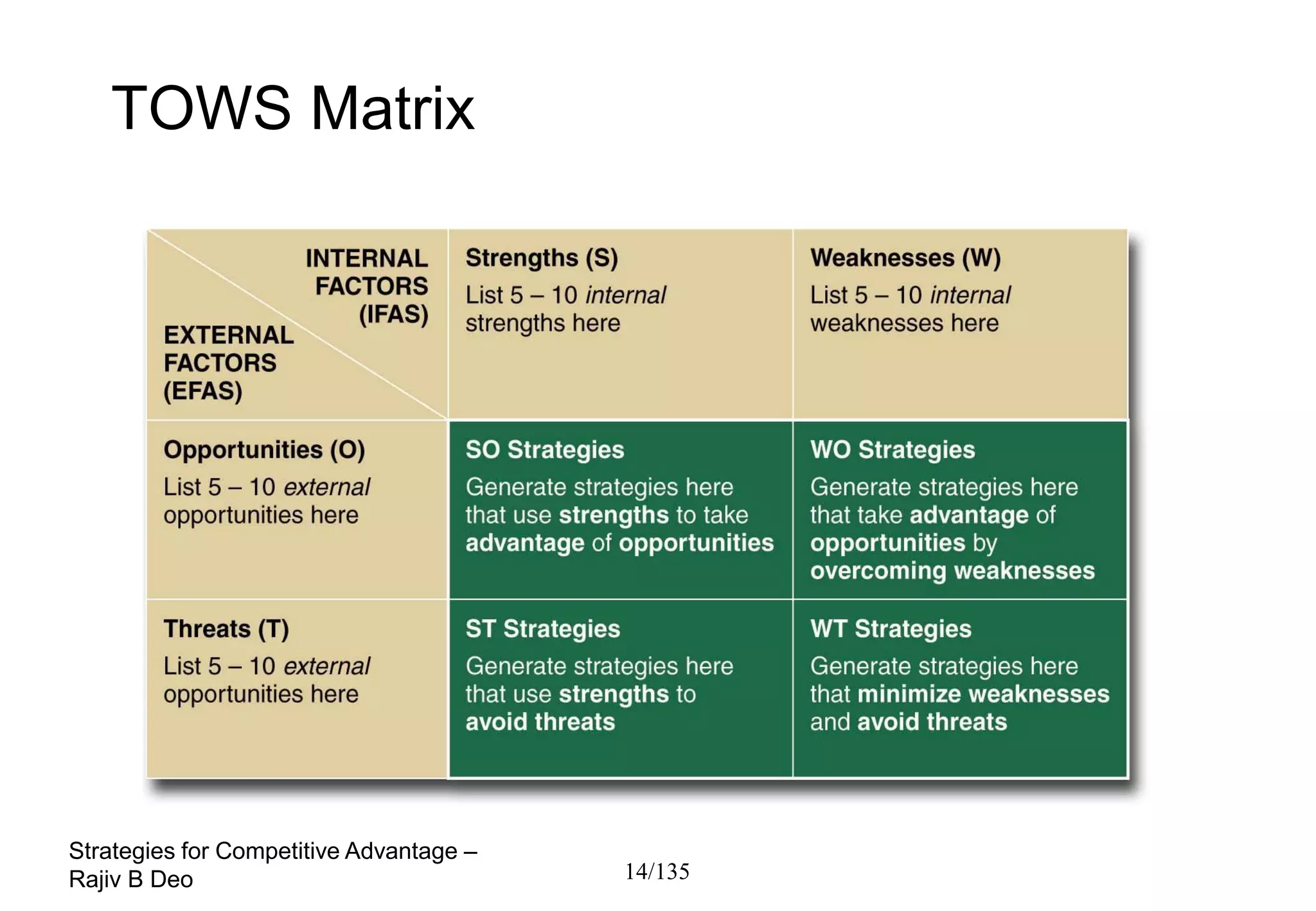 TOWS Matrix




Strategies for Competitive Advantage –
Rajiv B Deo                              14/135
 
