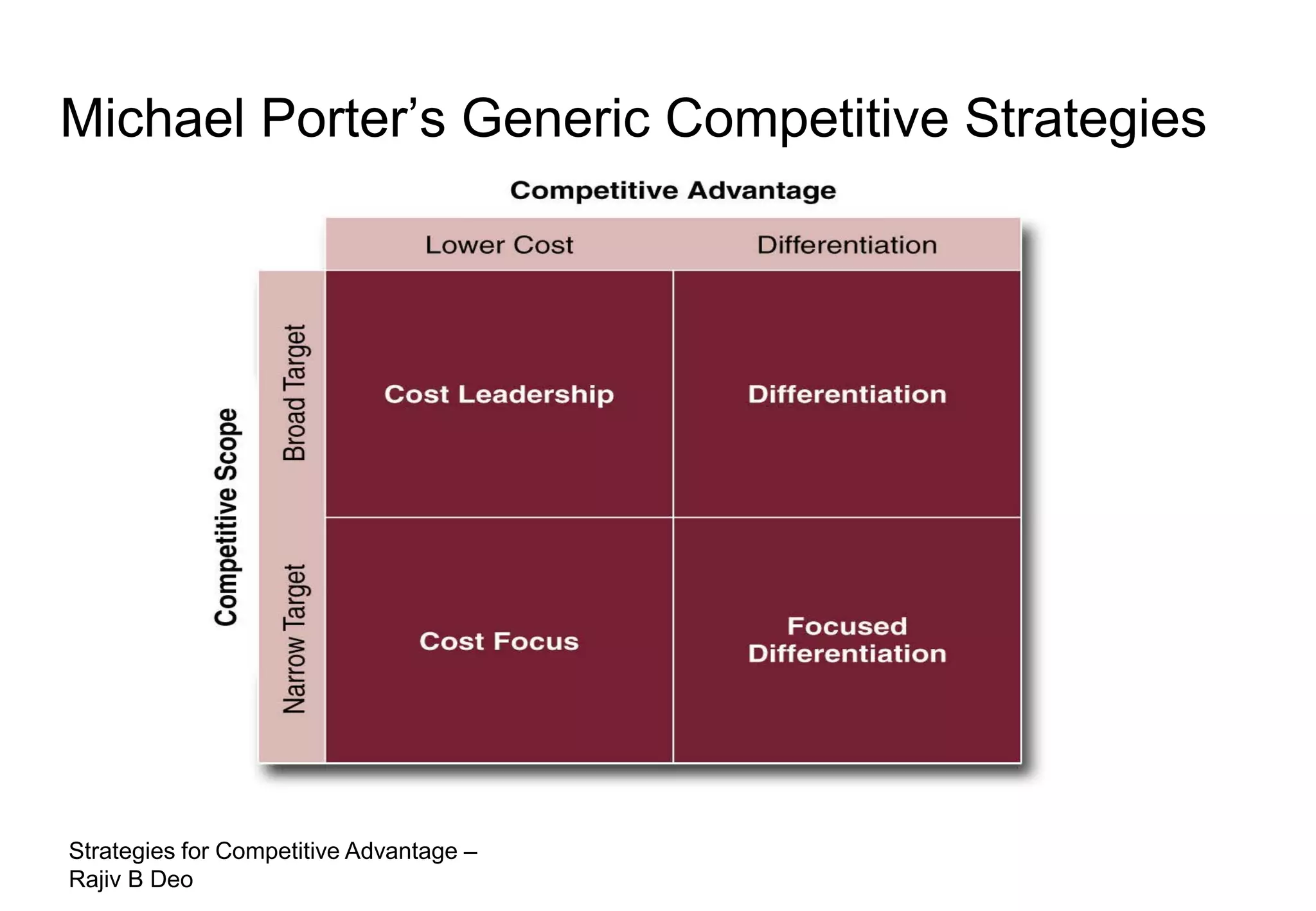 Michael Porter’s Generic Competitive Strategies




Strategies for Competitive Advantage –
Rajiv B Deo
 