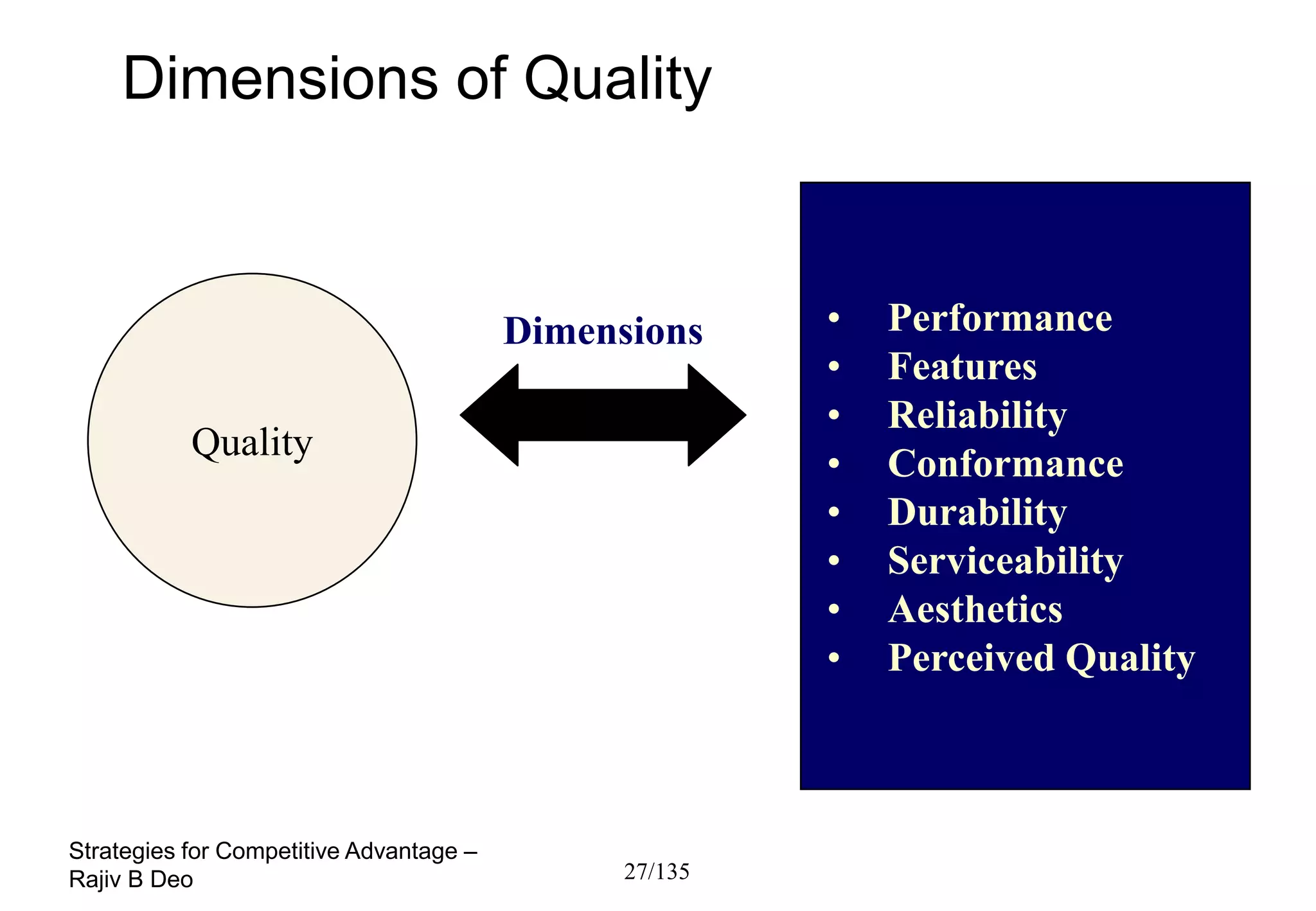 Dimensions of Quality



                                         Dimensions     •   Performance
                                                        •   Features
                                                        •   Reliability
           Quality
                                                        •   Conformance
                                                        •   Durability
                                                        •   Serviceability
                                                        •   Aesthetics
                                                        •   Perceived Quality



Strategies for Competitive Advantage –
Rajiv B Deo                                    27/135
 