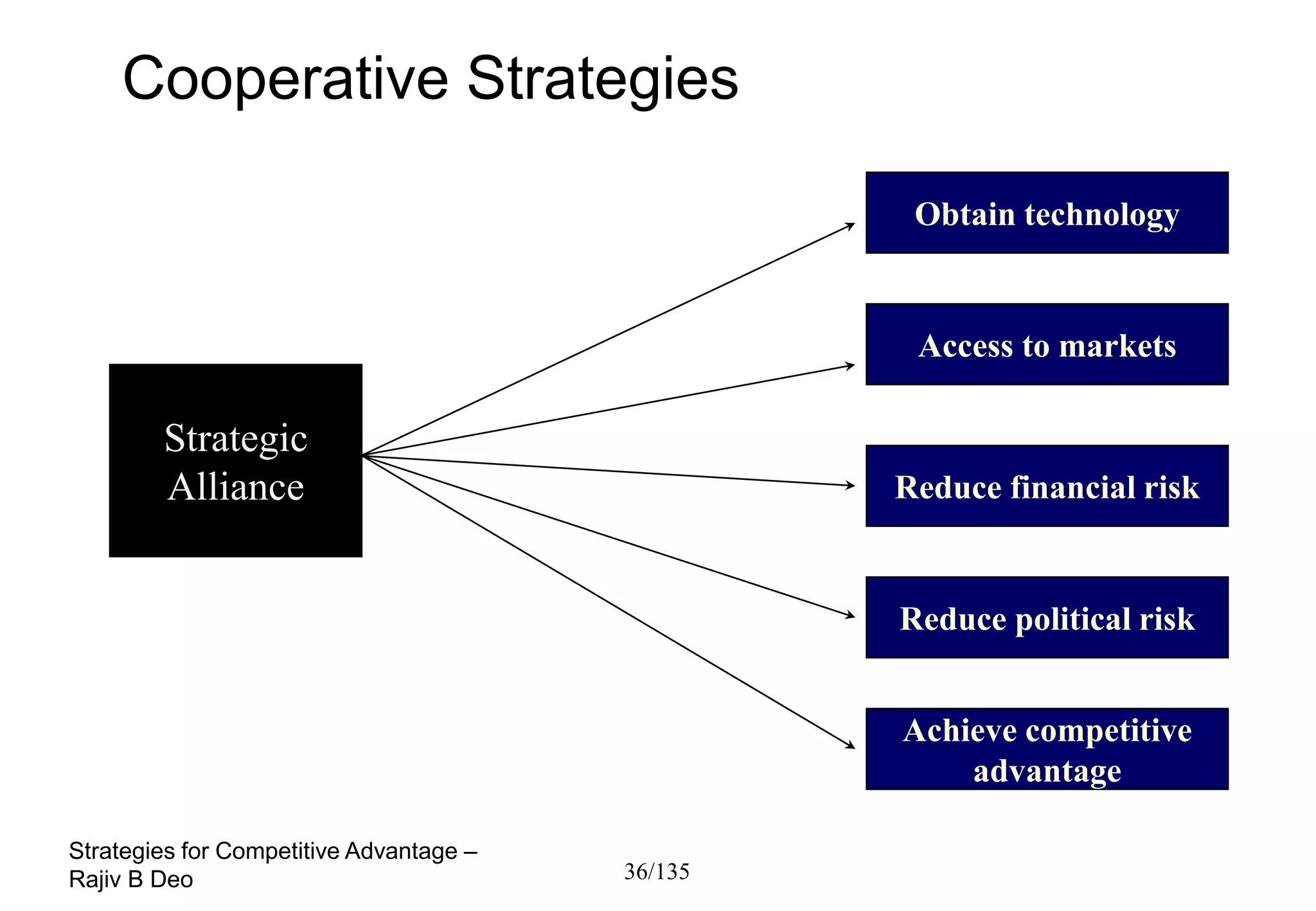 Cooperative Strategies

                                                   Obtain technology


                                                   Access to markets

        Strategic
        Alliance                                  Reduce financial risk


                                                  Reduce political risk


                                                  Achieve competitive
                                                      advantage

Strategies for Competitive Advantage –
Rajiv B Deo                              36/135
 