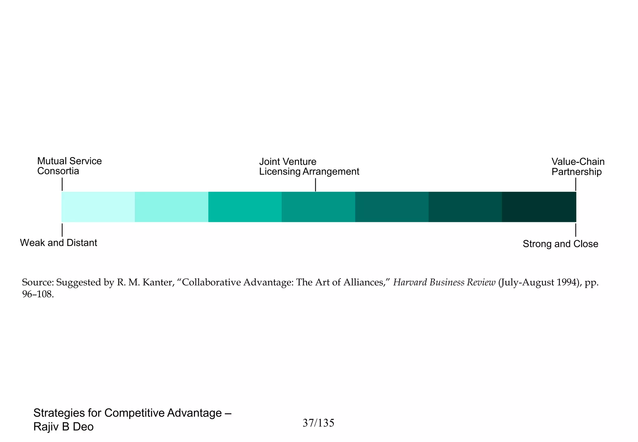 Continuum of Strategic Alliances


   Mutual Service                                    Joint Venture                                                      Value-Chain
   Consortia                                         Licensing Arrangement                                              Partnership




Weak and Distant                                                                                                 Strong and Close


Source: Suggested by R. M. Kanter, “Collaborative Advantage: The Art of Alliances,” Harvard Business Review (July-August 1994), pp.
96–108.




  Strategies for Competitive Advantage –
  Rajiv B Deo                                                  37/135
 