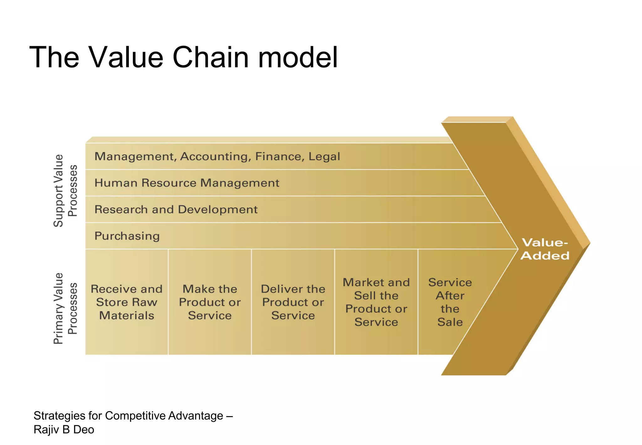 The Value Chain model




Strategies for Competitive Advantage –
Rajiv B Deo
 