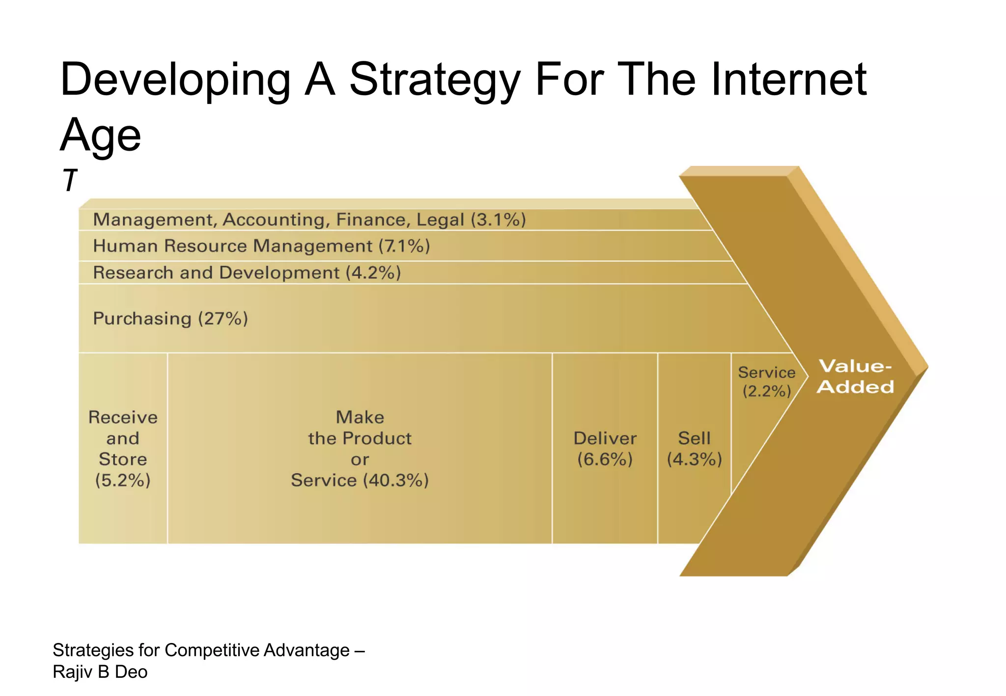 Developing A Strategy For The Internet
Age
The Value Chain




Strategies for Competitive Advantage –
Rajiv B Deo
 