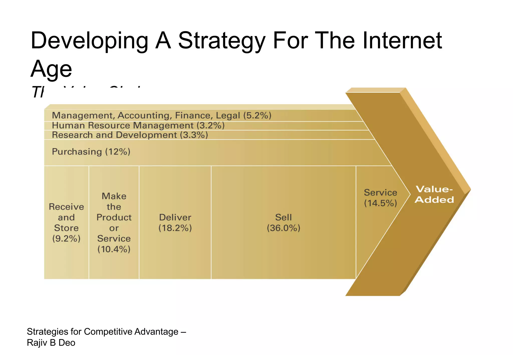 Developing A Strategy For The Internet
Age
The Value Chain




Strategies for Competitive Advantage –
Rajiv B Deo
 