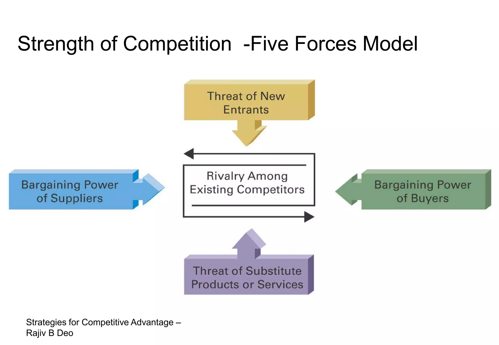 Strength of Competition -Five Forces Model




Strategies for Competitive Advantage –
Rajiv B Deo
 