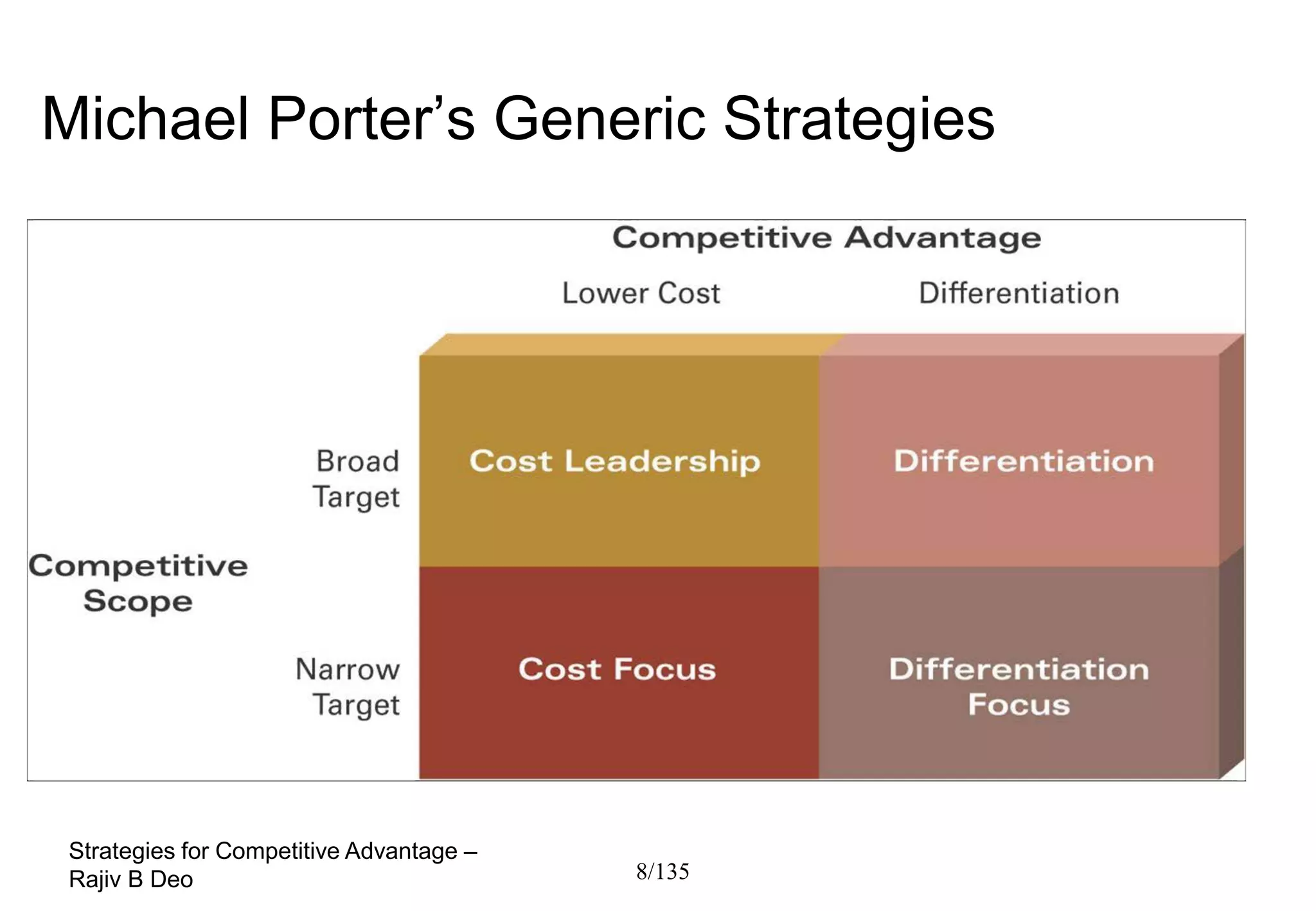 Michael Porter’s Generic Strategies




 Strategies for Competitive Advantage –
 Rajiv B Deo                              8/135
 
