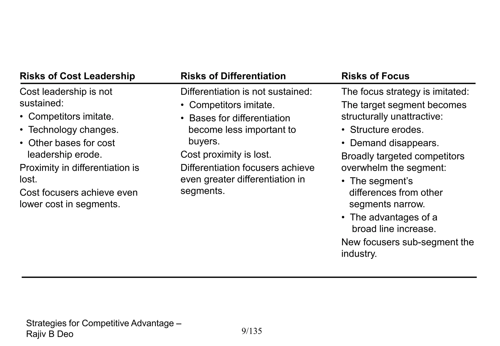Risks of Generic Competitive Strategies
Risks of Cost Leadership              Risks of Differentiation            Risks of Focus
Cost leadership is not                Differentiation is not sustained:   The focus strategy is imitated:
sustained:                            • Competitors imitate.              The target segment becomes
• Competitors imitate.                • Bases for differentiation         structurally unattractive:
• Technology changes.                   become less important to          • Structure erodes.
• Other bases for cost                  buyers.                           • Demand disappears.
  leadership erode.                   Cost proximity is lost.             Broadly targeted competitors
Proximity in differentiation is       Differentiation focusers achieve    overwhelm the segment:
lost.                                 even greater differentiation in     • The segment’s
Cost focusers achieve even            segments.                             differences from other
lower cost in segments.                                                     segments narrow.
                                                                          • The advantages of a
                                                                             broad line increase.
                                                                          New focusers sub-segment the
                                                                          industry.




 Strategies for Competitive Advantage –
 Rajiv B Deo                                         9/135
 