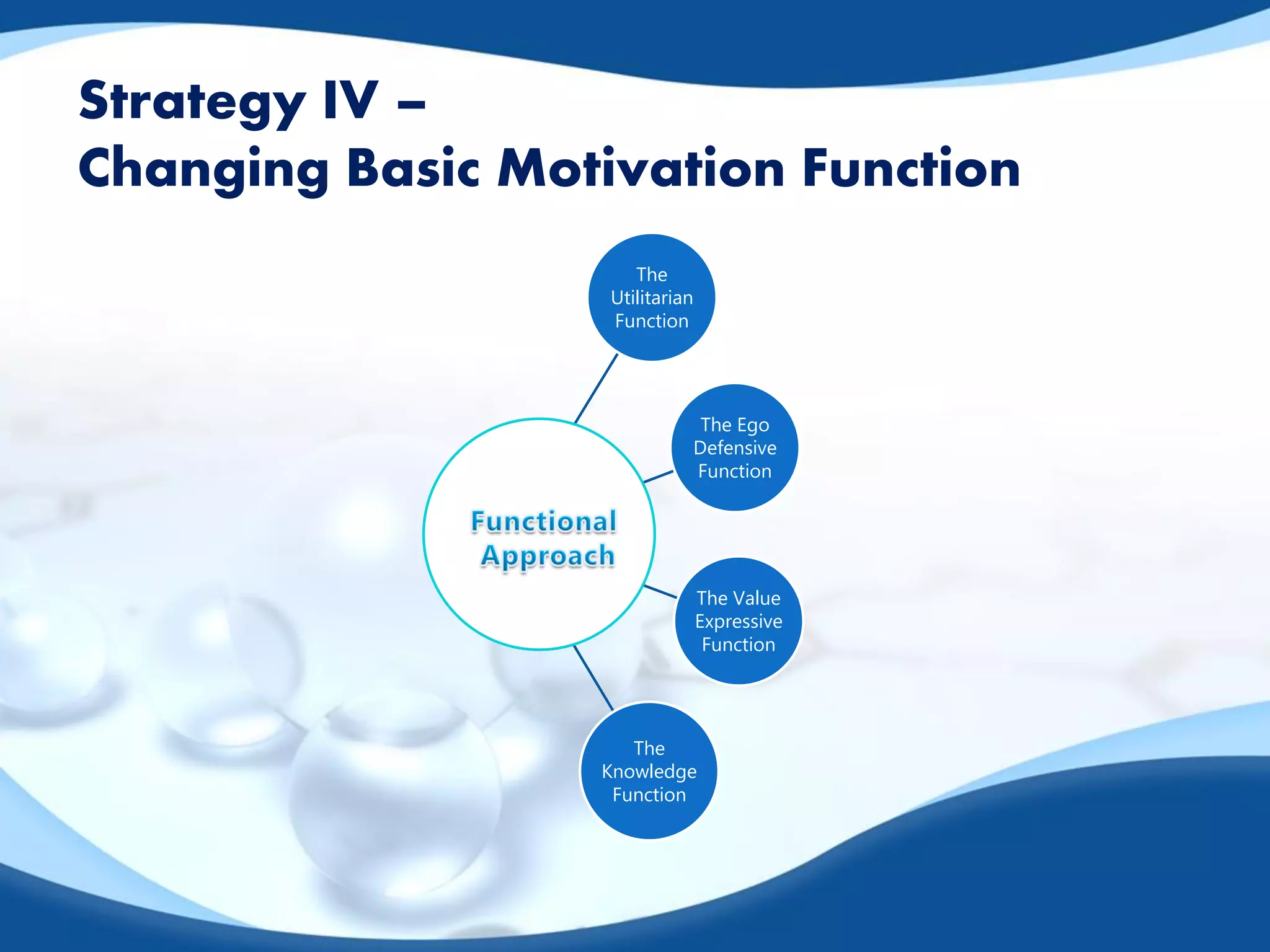 Strategy IV –
Changing Basic Motivation Function
The
Utilitarian
Function
The Ego
Defensive
Function
The Value
Expressive
Function
The
Knowledge
Function
 
