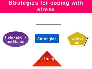 Strategies for coping with
           stress
               Biofeedback



Relaxation/     Strategies     Exerci
                               Exerci
meditation                       se
                                 se



              Social support
 
