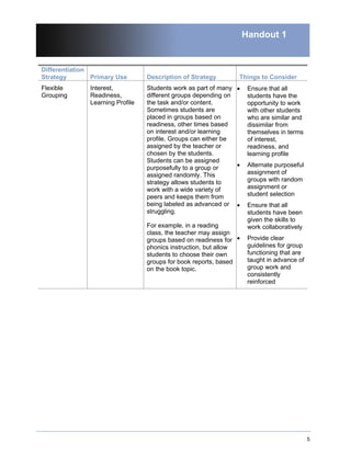 Handout 1


Differentiation
Strategy        Primary Use       Description of Strategy       Things to Consider
Flexible       Interest,          Students work as part of many •    Ensure that all
Grouping       Readiness,         different groups depending on      students have the
               Learning Profile   the task and/or content.           opportunity to work
                                  Sometimes students are             with other students
                                  placed in groups based on          who are similar and
                                  readiness, other times based       dissimilar from
                                  on interest and/or learning        themselves in terms
                                  profile. Groups can either be      of interest,
                                  assigned by the teacher or         readiness, and
                                  chosen by the students.            learning profile
                                  Students can be assigned
                                  purposefully to a group or    •    Alternate purposeful
                                  assigned randomly. This            assignment of
                                  strategy allows students to        groups with random
                                  work with a wide variety of        assignment or
                                  peers and keeps them from          student selection
                                  being labeled as advanced or •     Ensure that all
                                  struggling.                        students have been
                                                                     given the skills to
                                  For example, in a reading          work collaboratively
                                  class, the teacher may assign
                                  groups based on readiness for •    Provide clear
                                  phonics instruction, but allow     guidelines for group
                                  students to choose their own       functioning that are
                                  groups for book reports, based     taught in advance of
                                  on the book topic.                 group work and
                                                                     consistently
                                                                     reinforced




                                                                                            5
 