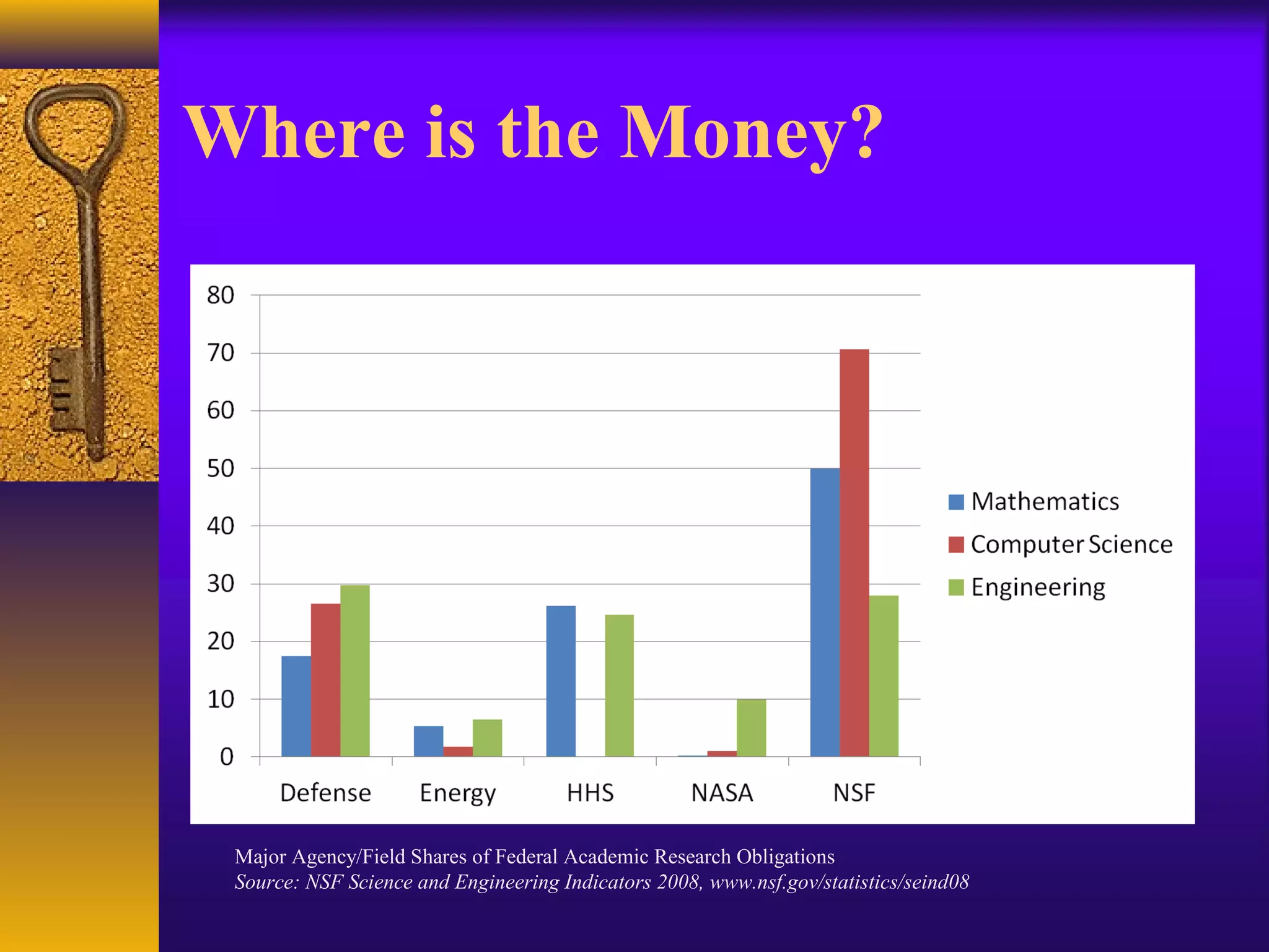 Where is the Money?
Major Agency/Field Shares of Federal Academic Research Obligations
Source: NSF Science and Engineering Indicators 2008, www.nsf.gov/statistics/seind08
 