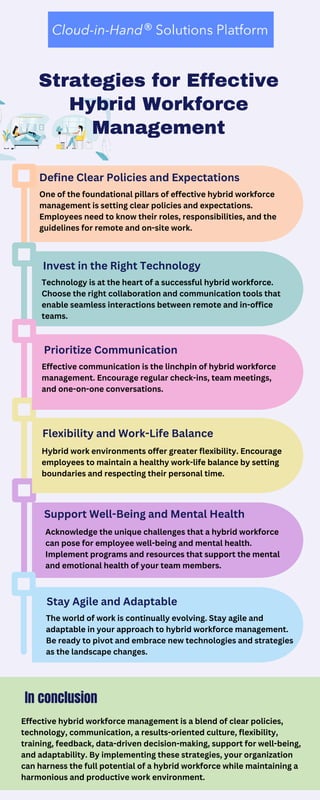 #1
Strategies for Effective
Hybrid Workforce
Management
Define Clear Policies and Expectations
One of the foundational pillars of effective hybrid workforce
management is setting clear policies and expectations.
Employees need to know their roles, responsibilities, and the
guidelines for remote and on-site work.
Invest in the Right Technology
Technology is at the heart of a successful hybrid workforce.
Choose the right collaboration and communication tools that
enable seamless interactions between remote and in-office
teams.
Prioritize Communication
Effective communication is the linchpin of hybrid workforce
management. Encourage regular check-ins, team meetings,
and one-on-one conversations.
Flexibility and Work-Life Balance
Hybrid work environments offer greater flexibility. Encourage
employees to maintain a healthy work-life balance by setting
boundaries and respecting their personal time.
Support Well-Being and Mental Health
Acknowledge the unique challenges that a hybrid workforce
can pose for employee well-being and mental health.
Implement programs and resources that support the mental
and emotional health of your team members.
Stay Agile and Adaptable
The world of work is continually evolving. Stay agile and
adaptable in your approach to hybrid workforce management.
Be ready to pivot and embrace new technologies and strategies
as the landscape changes.
In conclusion
Effective hybrid workforce management is a blend of clear policies,
technology, communication, a results-oriented culture, flexibility,
training, feedback, data-driven decision-making, support for well-being,
and adaptability. By implementing these strategies, your organization
can harness the full potential of a hybrid workforce while maintaining a
harmonious and productive work environment.
 