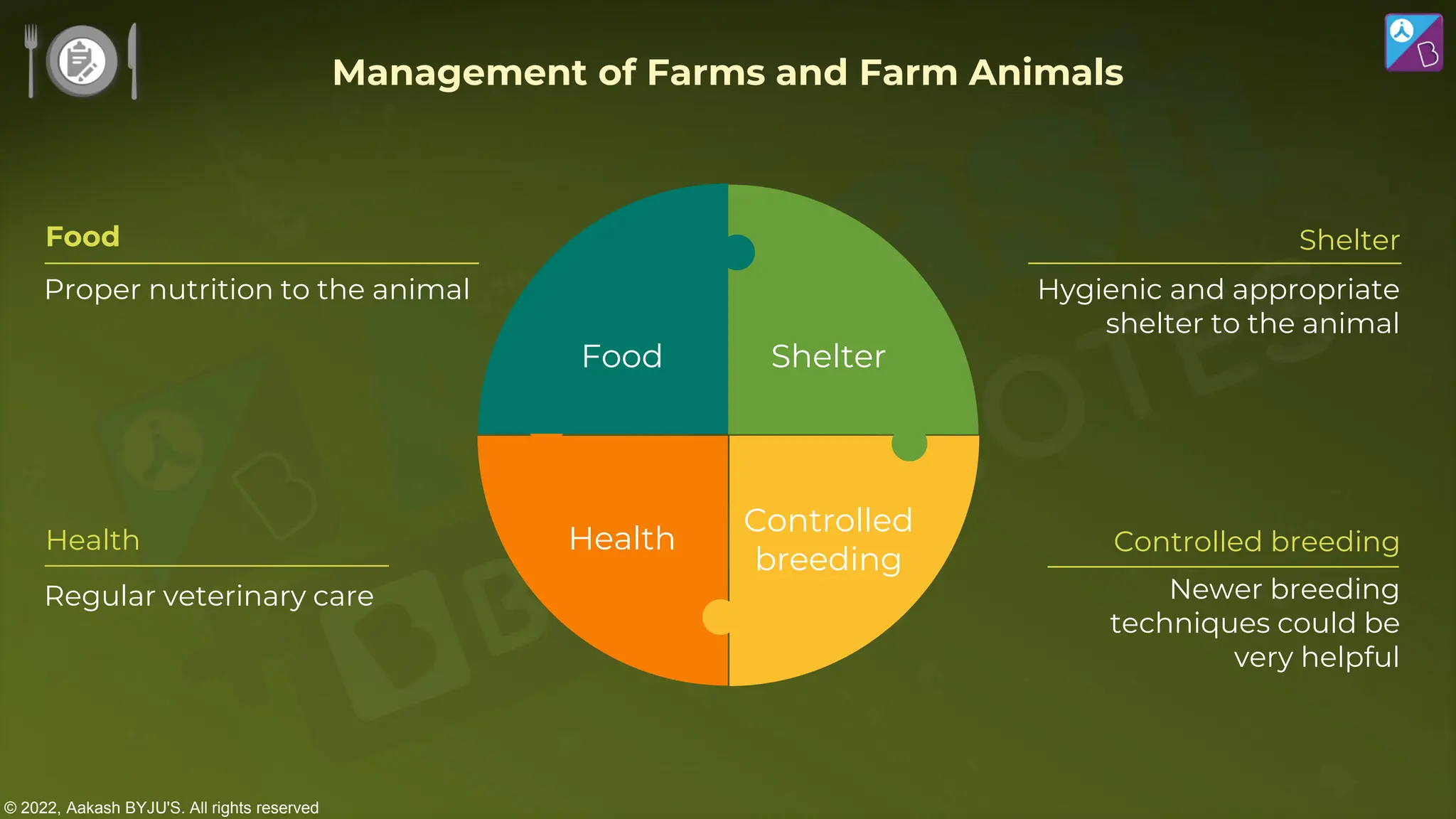 © 2022, Aakash BYJU'S. All rights reserved
Hygienic and appropriate
shelter to the animal
Shelter
Newer breeding
techniques could be
very helpful
Controlled breeding
Regular veterinary care
Health
Proper nutrition to the animal
Food
Management of Farms and Farm Animals
Food Shelter
Health
Controlled
breeding
 