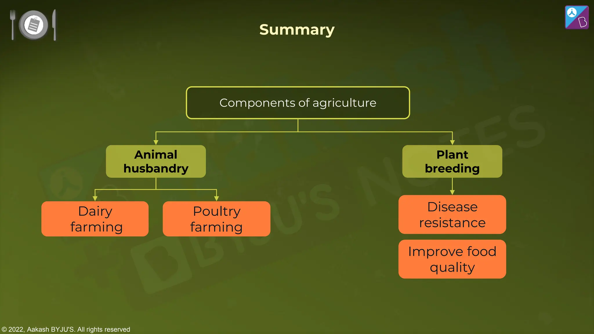 © 2022, Aakash BYJU'S. All rights reserved
Summary
Animal
husbandry
Plant
breeding
Components of agriculture
Dairy
farming
Poultry
farming
Disease
resistance
Improve food
quality
 