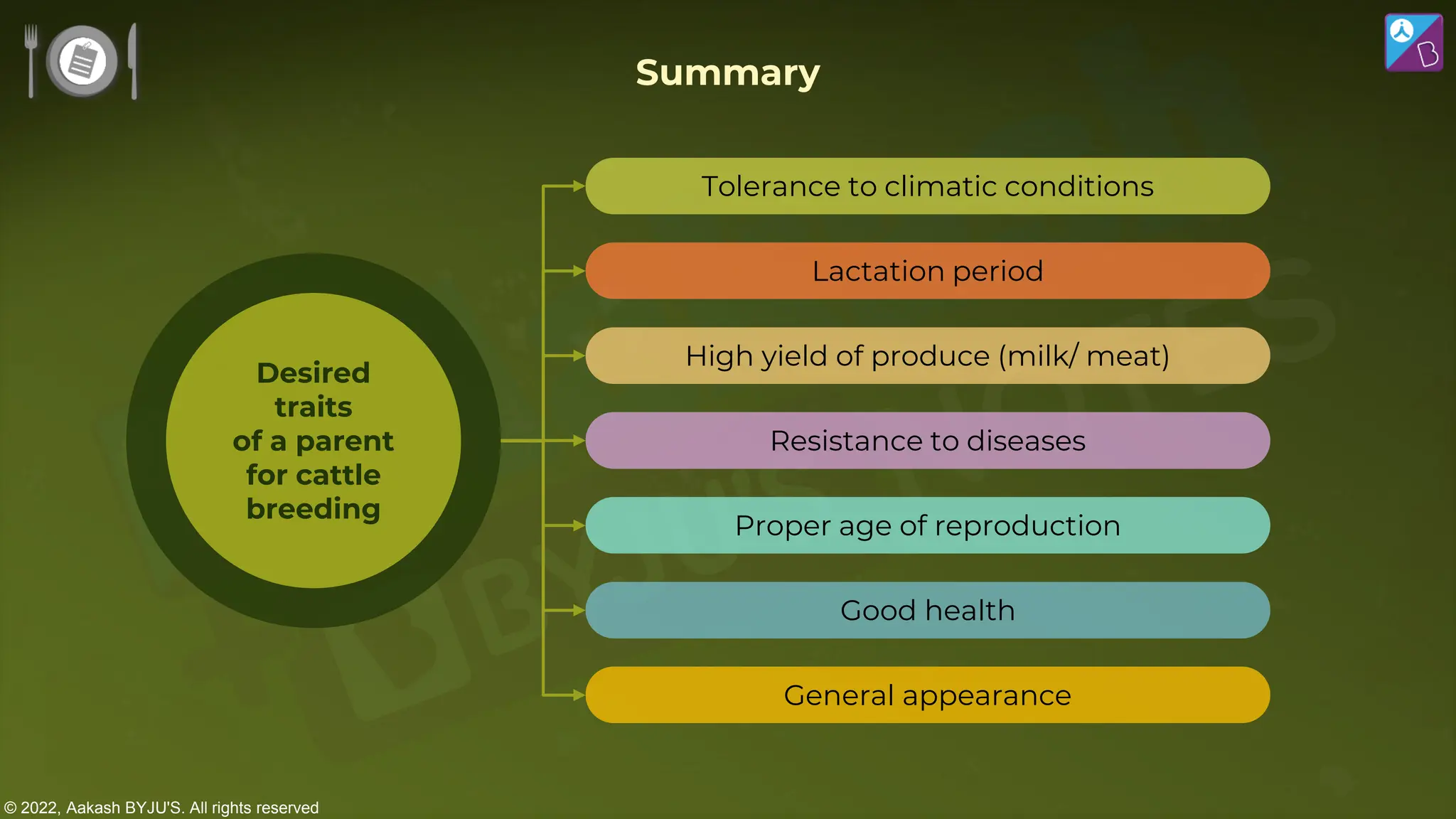 © 2022, Aakash BYJU'S. All rights reserved
Summary
Tolerance to climatic conditions
Lactation period
High yield of produce (milk/ meat)
Resistance to diseases
Proper age of reproduction
Good health
General appearance
Desired
traits
of a parent
for cattle
breeding
 