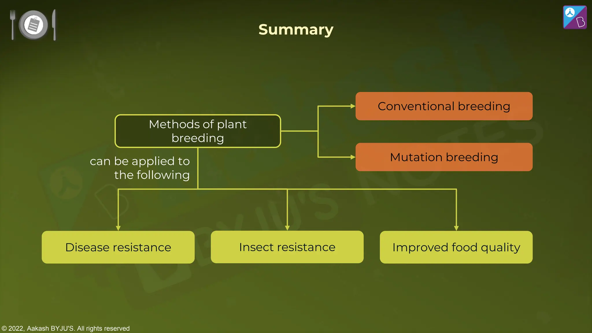 © 2022, Aakash BYJU'S. All rights reserved
Summary
can be applied to
the following
Conventional breeding
Mutation breeding
Disease resistance Improved food quality
Insect resistance
Methods of plant
breeding
 