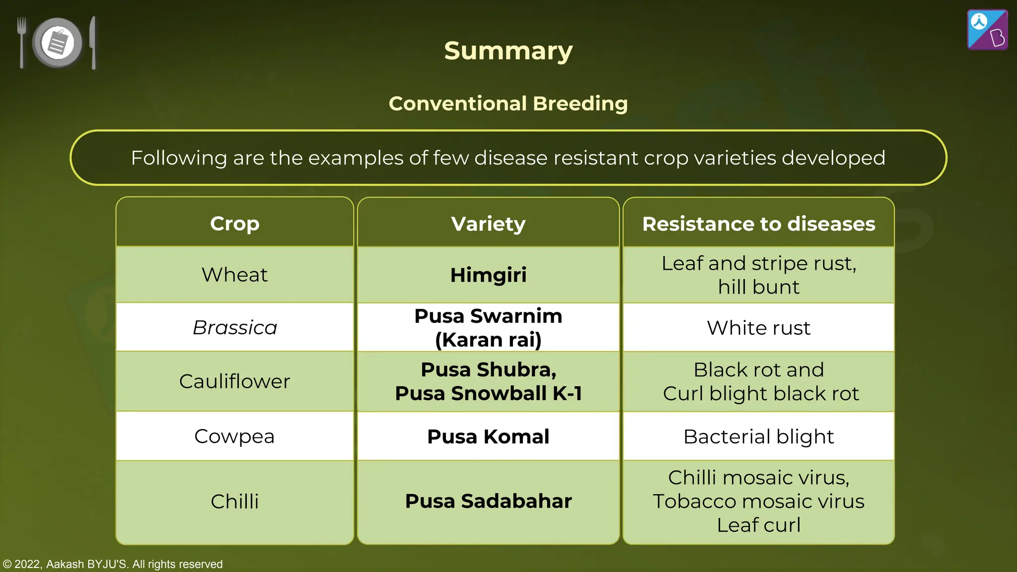 © 2022, Aakash BYJU'S. All rights reserved
Summary
Resistance to diseases
Leaf and stripe rust,
hill bunt
White rust
Black rot and
Curl blight black rot
Bacterial blight
Chilli mosaic virus,
Tobacco mosaic virus
Leaf curl
Variety
Himgiri
Pusa Swarnim
(Karan rai)
Pusa Shubra,
Pusa Snowball K-1
Pusa Komal
Pusa Sadabahar
Crop
Wheat
Brassica
Cauliflower
Cowpea
Chilli
Conventional Breeding
Following are the examples of few disease resistant crop varieties developed
 