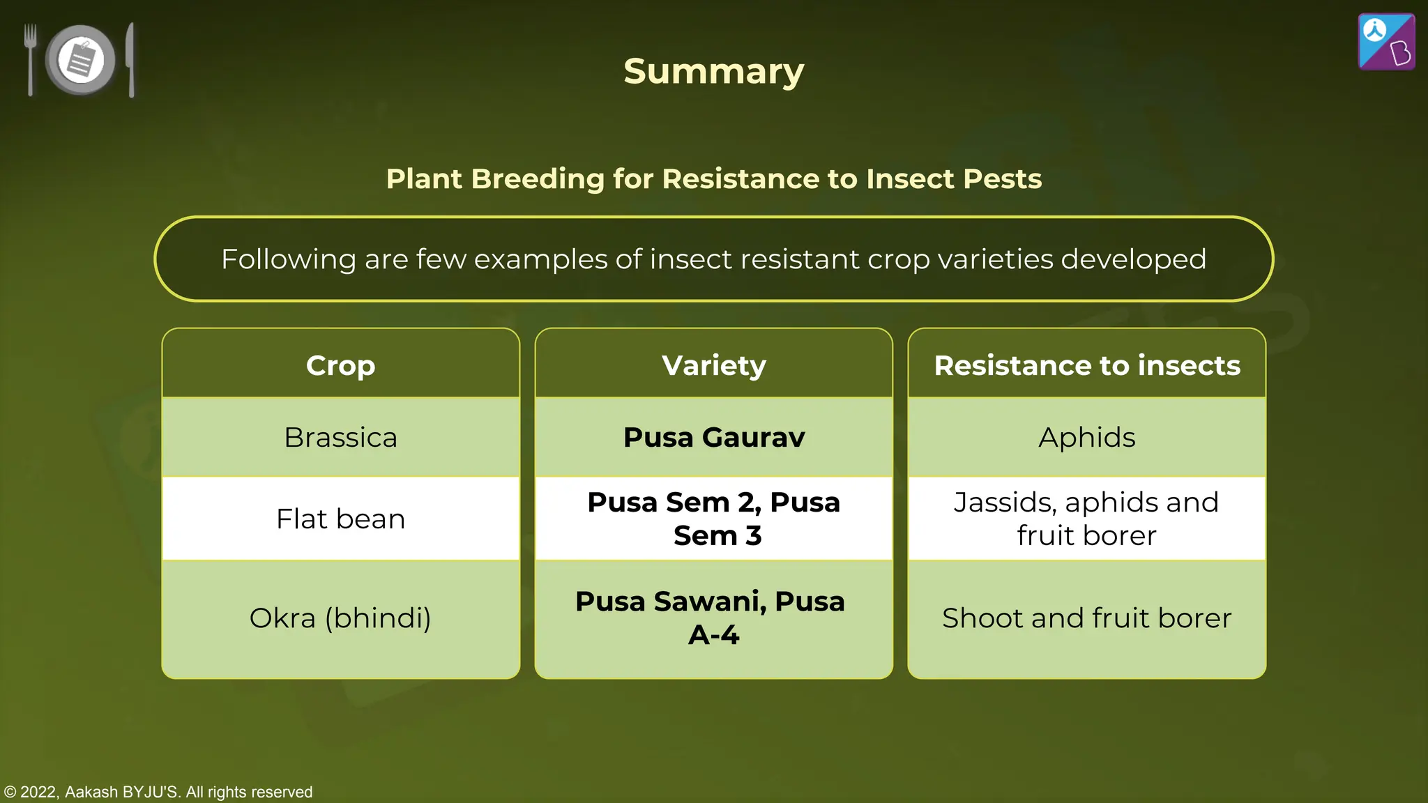 © 2022, Aakash BYJU'S. All rights reserved
Summary
Variety
Pusa Gaurav
Pusa Sem 2, Pusa
Sem 3
Pusa Sawani, Pusa
A-4
Resistance to insects
Aphids
Jassids, aphids and
fruit borer
Shoot and fruit borer
Crop
Brassica
Flat bean
Okra (bhindi)
Plant Breeding for Resistance to Insect Pests
Following are few examples of insect resistant crop varieties developed
 
