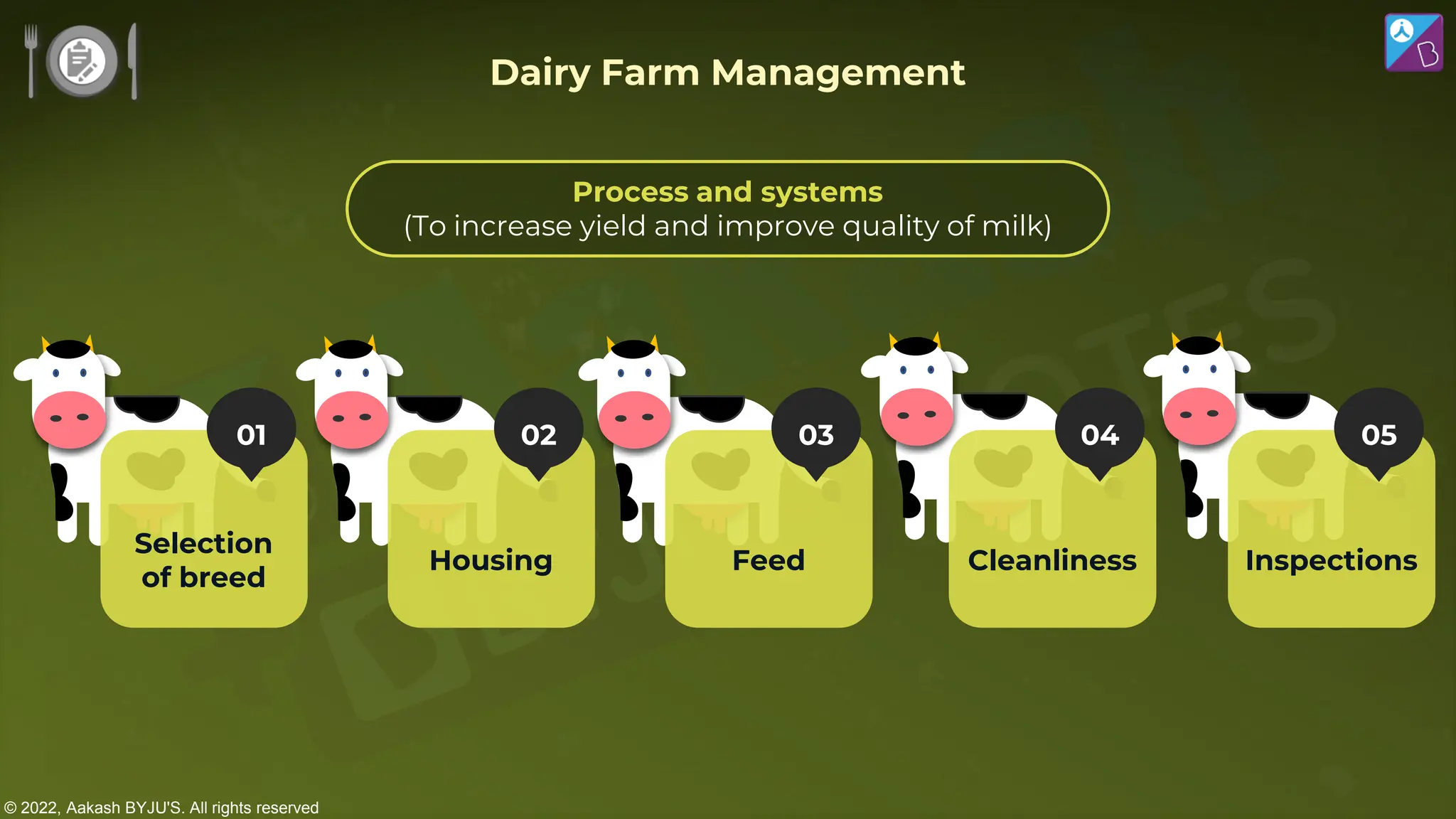 © 2022, Aakash BYJU'S. All rights reserved
Process and systems
(To increase yield and improve quality of milk)
Dairy Farm Management
01
Selection
of breed
05
Inspections
04
Cleanliness
03
Feed
02
Housing
 