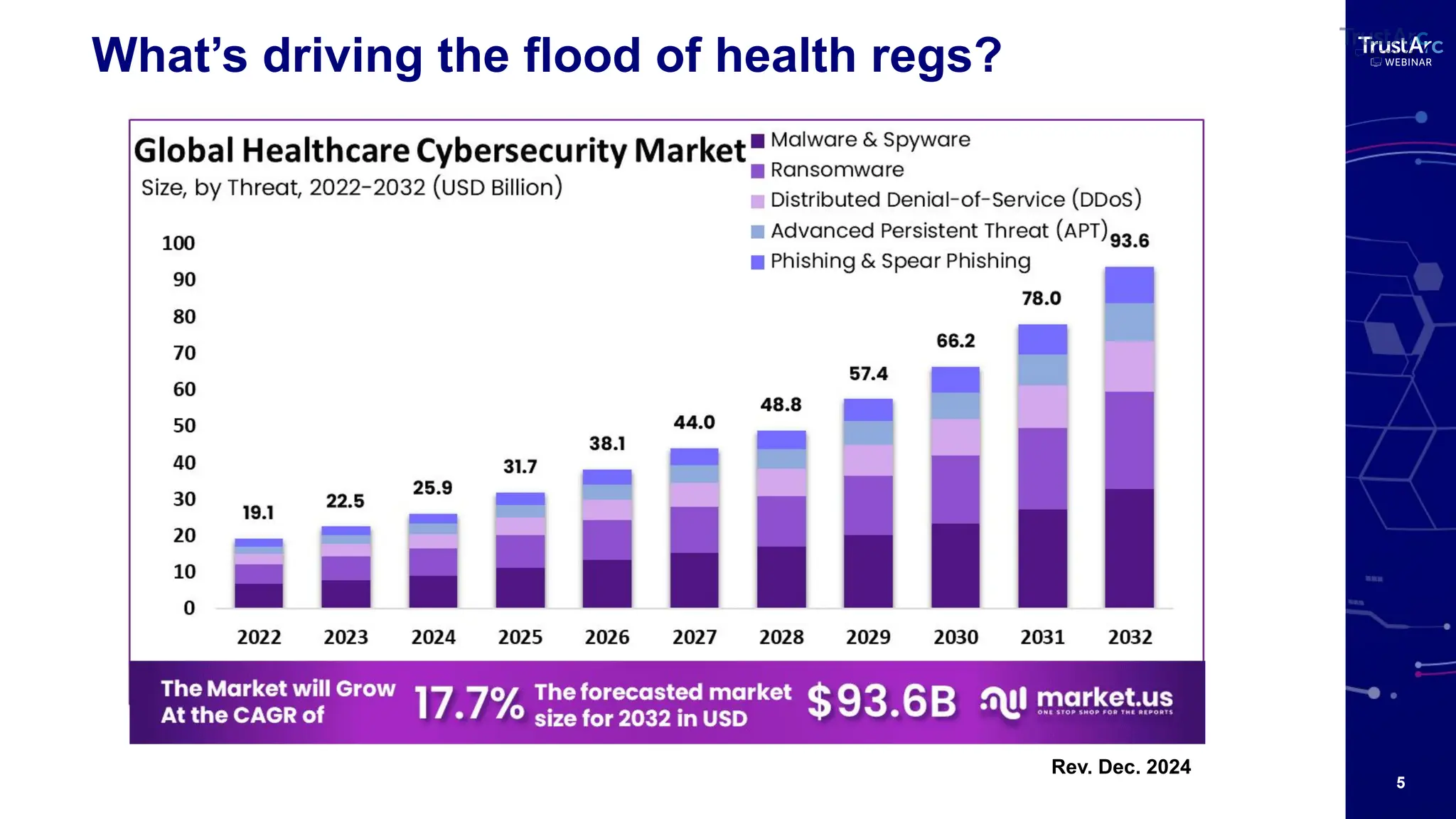 5
What’s driving the flood of health regs?
Rev. Dec. 2024
 