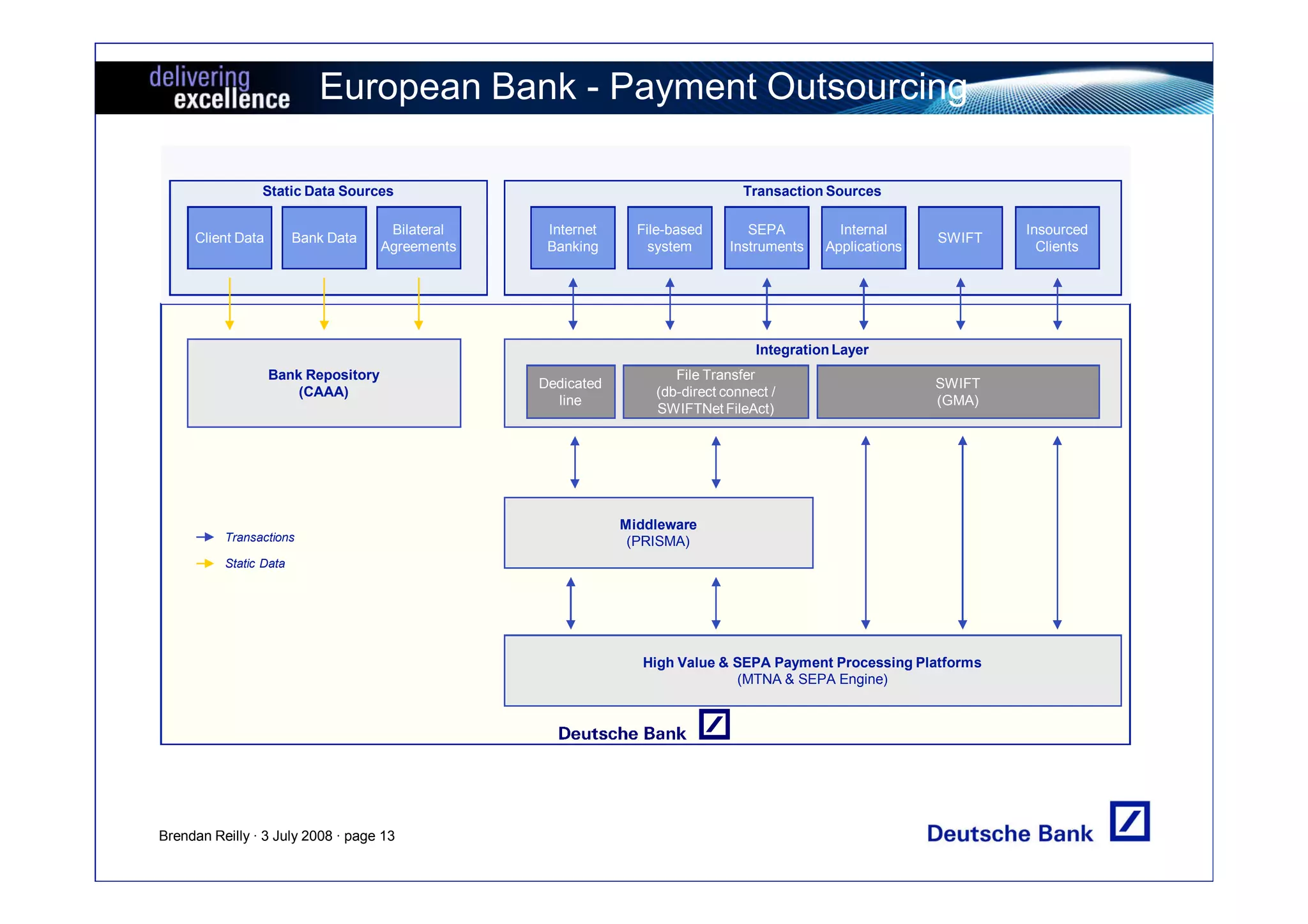European Bank - Payment Outsourcing

                Static Data Sources                                             Transaction Sources

                                      Bilateral    Internet     File-based       SEPA         Internal             Insourced
     Client Data        Bank Data                                                                          SWIFT
                                     Agreements    Banking        system      Instruments   Applications             Clients




                                                                                  Integration Layer
                   Bank Repository                                   File Transfer
                                                  Dedicated                                                SWIFT
                       (CAAA)                                     (db-direct connect /
                                                    line                                                   (GMA)
                                                                  SWIFTNet FileAct)




                                                              Middleware
          Transactions                                         (PRISMA)
          Static Data




                                                                High Value & SEPA Payment Processing Platforms
                                                                             (MTNA & SEPA Engine)




Brendan Reilly · 3 July 2008 · page 13
 