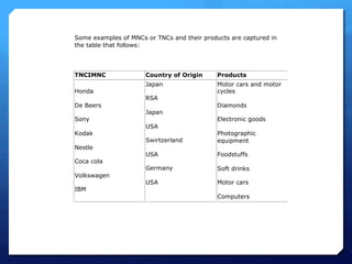 Some examples of MNCs or TNCs and their products are captured in
the table that follows:
TNCIMNC Country of Origin Products
Honda
De Beers
Sony
Kodak
Nestle
Coca cola
Volkswagen
IBM
Japan
RSA
Japan
USA
Swirtzerland
USA
Germany
USA
Motor cars and motor
cycles
Diamonds
Electronic goods
Photographic
equipment
Foodstuffs
Soft drinks
Motor cars
Computers
 