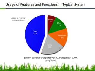 Usage of Features
and Functions
Always
7%
Often
13%
Sometimes
16%
Rarely
19%
Never
45%
Source: Standish Group Study of 2000 projects at 1000
companies
Usage of Features and Functions In Typical System
 