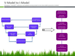 Acceptance Test
Driven Development
(Executable
Requirements)
Automated
Integration Testing
(Interface Driven
High Level Design)
Unit Test
Driven Design
(Low Level Design)
Unit Test
Driven Development
(Implementation)
V-Model to I-Model
(Changing a “waterfall” verification and validation testing mindset to test-driven defect prevention mindset)
 