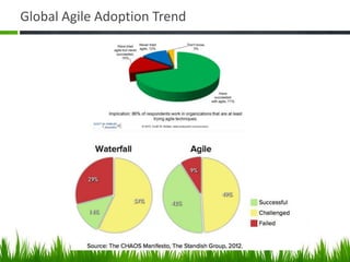 Global Agile Adoption Trend
 