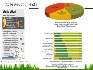 Agile Adoption-India
Demographics of Agile Adoption.
Source: Agile Adoption India Survey
Report 2011 Thoughtworks
Factors Influencing Agile Adoption
Source: Agile Adoption India Survey Report 2011
Thoughtworks
Reported by economic times 6th Aug 2012
 