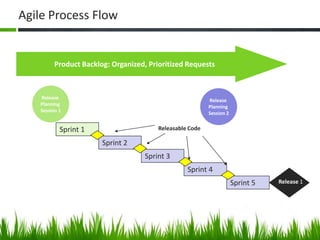 Product Backlog: Organized, Prioritized Requests
Sprint 1
Release
Planning
Session 1
Sprint 2
Sprint 3
Sprint 4
Sprint 5
Releasable Code
Release
Planning
Session 2
Release 1
Agile Process Flow
 
