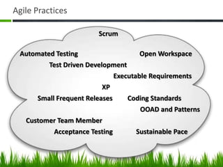Agile Practices
Scrum
Automated Testing Open Workspace
Test Driven Development
Executable Requirements
XP
Small Frequent Releases Coding Standards
OOAD and Patterns
Customer Team Member
Acceptance Testing Sustainable Pace
 